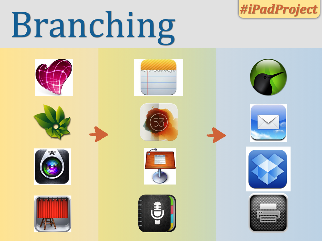 branching approach to multi-step ipad projects in the classroom